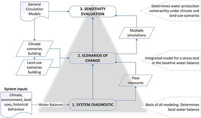 Water security and agricultural systems in the Galapagos Islands: vulnerabilities under uncertain future climate and land use pathways